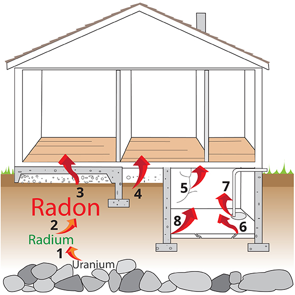 Where Does Radon Come From?
